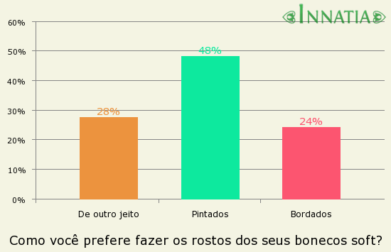Gráfico da enquete: Como você prefere fazer os rostos dos seus bonecos soft?