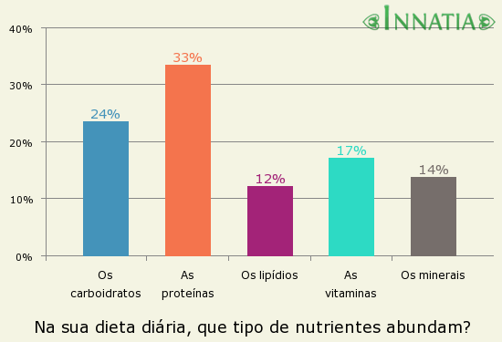 Gráfico da enquete: Na sua dieta diária, que tipo de nutrientes abundam?