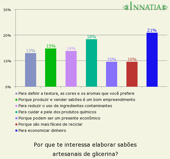 Gráfico da enquete: Por que te interessa elaborar sabões artesanais de glicerina?