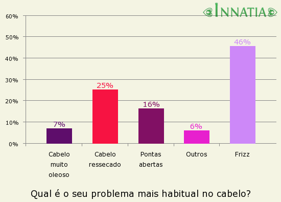 Gráfico da enquete: Qual é o seu problema mais habitual no cabelo?