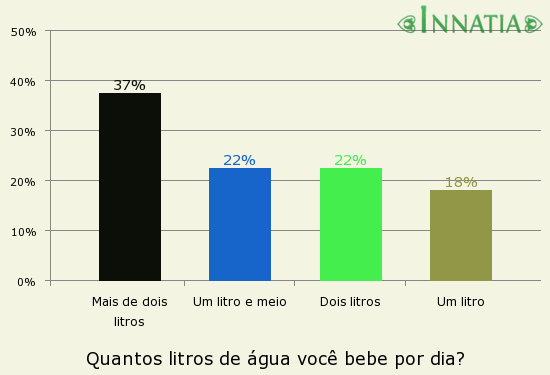 Gráfico da enquete: Quantos litros de água você bebe por dia?