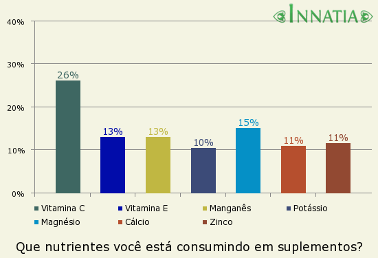 Gráfico da enquete: Que nutrientes você está consumindo em suplementos?
