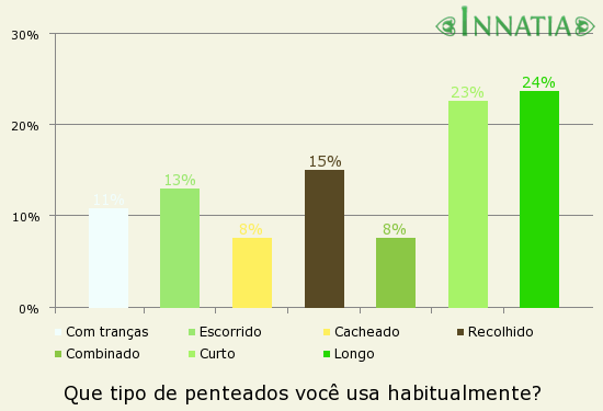 Gráfico da enquete: Que tipo de penteados você usa habitualmente?