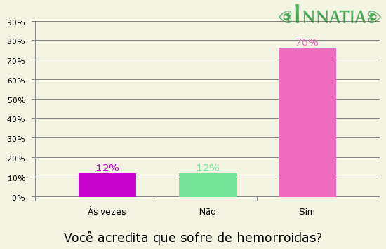 Gráfico da enquete: Você acredita que sofre de hemorroidas?
