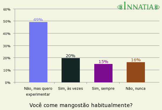 Gráfico da enquete: Você come mangostão habitualmente?